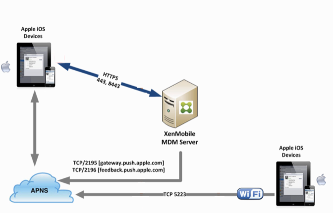 Apple Communication with XDM