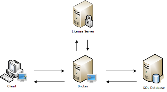 Architektur des Citrix Workspace Environment Managements