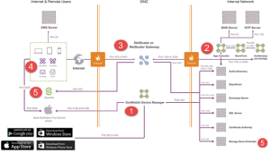 Citrix XenMobile Architekture Blueprint