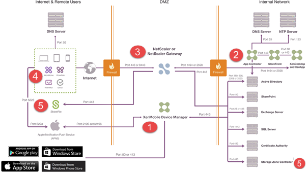 Citrix XenMobile Architekture Blueprint