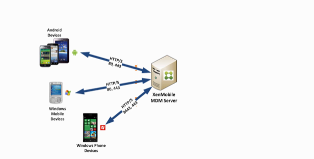 Windows Phone and Android Communication with XDM