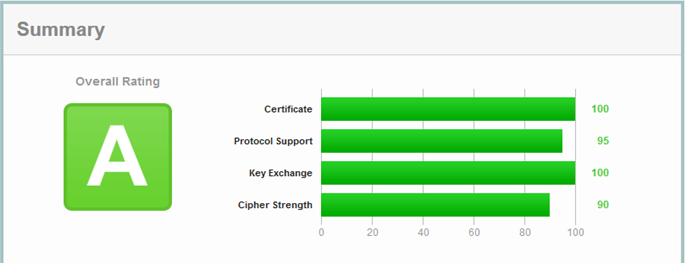 Overall Ranking Grade A