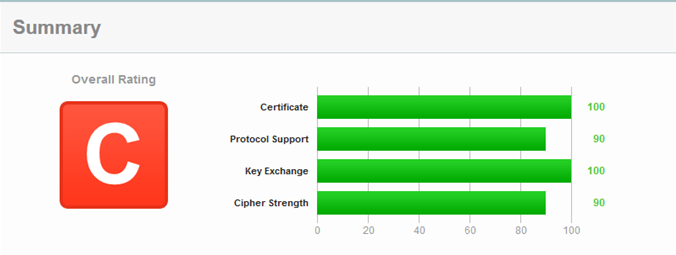 Grade Resultat von SSLLabs.com